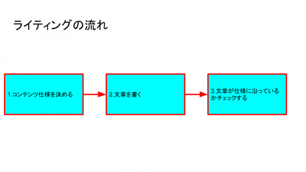 オウンドメディア制作に欠かせない「ライティングの基本」