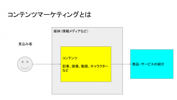 初心者でもわかる！コンテンツマーケティングとは？